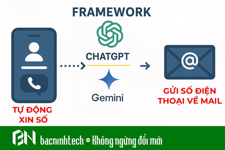 AI có thể tự động xin số điện thoại khách hàng và gửi về mail của chúng ta
