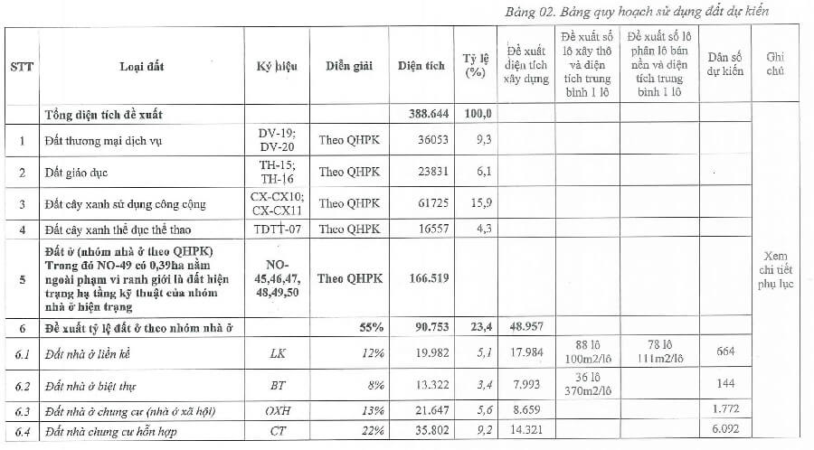 Phân bổ quỹ đất xây dựng dự án KĐT Thái Hà