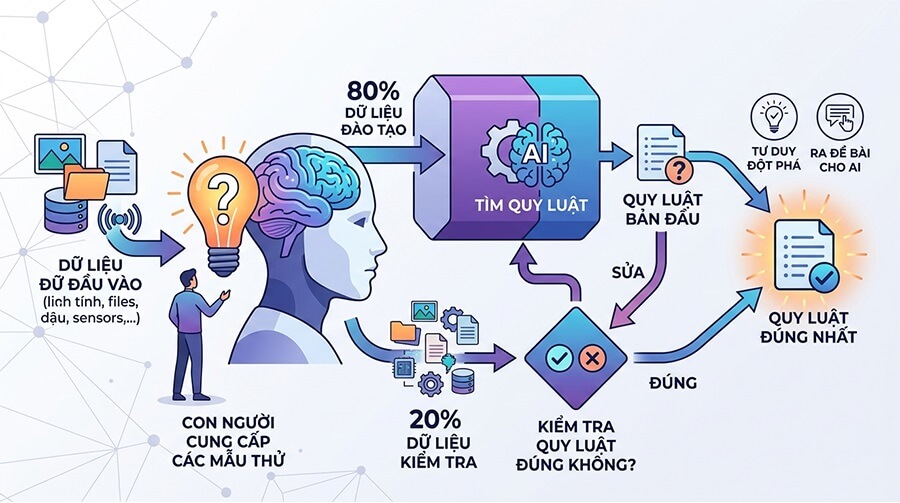 Bản chất của AI là dựa vào dữ liệu con người cung cấp để tạo ra quy luật