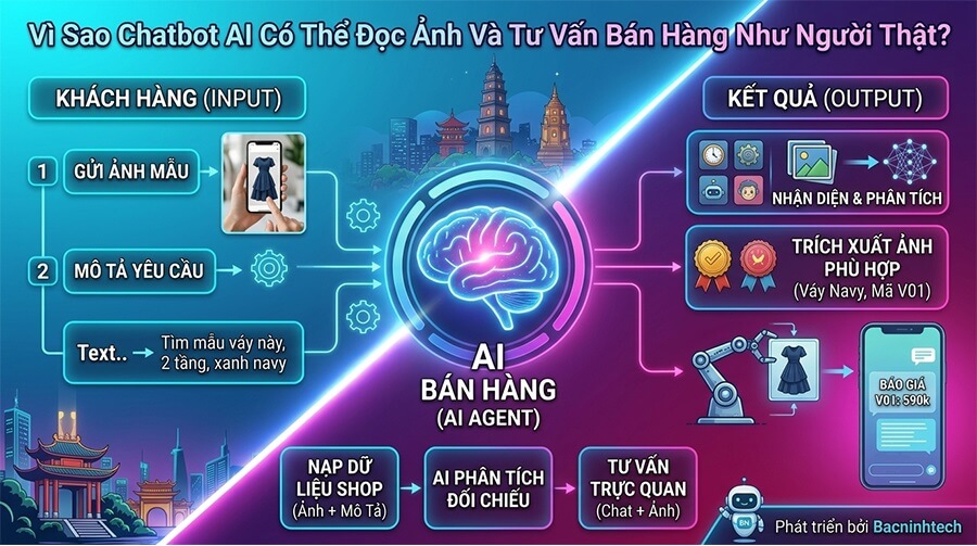 Vì Sao Chatbot AI Có Thể Đọc Ảnh Và Tư Vấn Bán Hàng Như Người Thật?