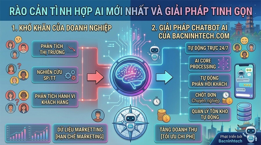 Những Rào Cản Khi Doanh Nghiệp Tiếp Cận AI Là GÌ