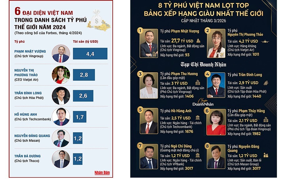 Forbes đã cho thấy con số ấn tượng từ các tỷ phú Việt