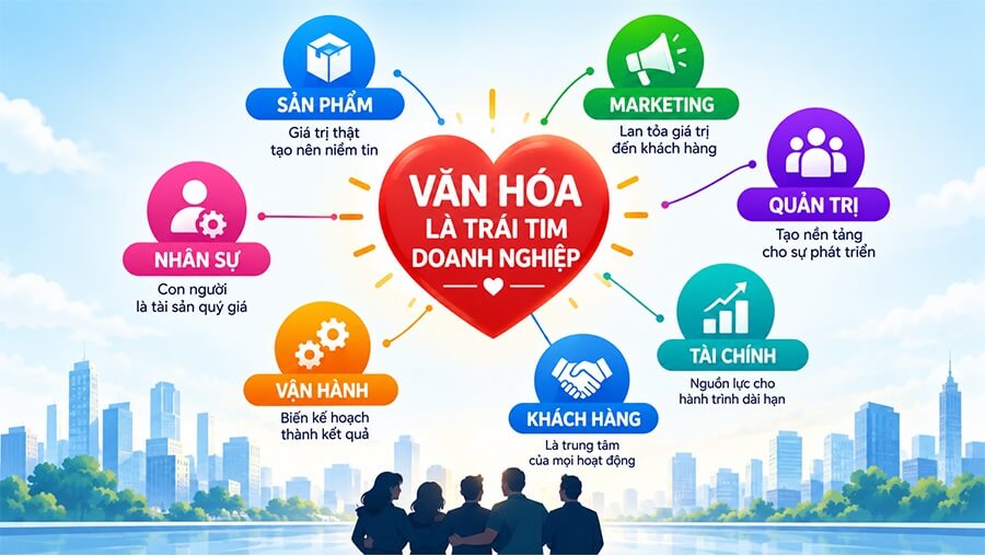 Văn Hóa- bí quyết trường tồn của Doanh nghiệp