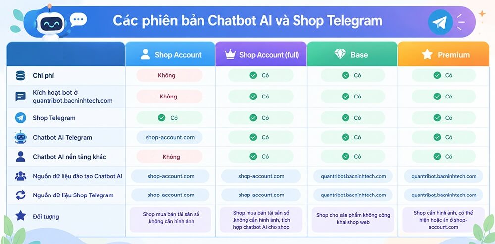 Các phiên bản Chatbot AI và Shop Telegram