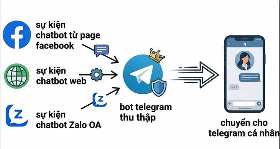 Dữ lệu sẽ được thống kê qua bot telegram theo thời gian thực