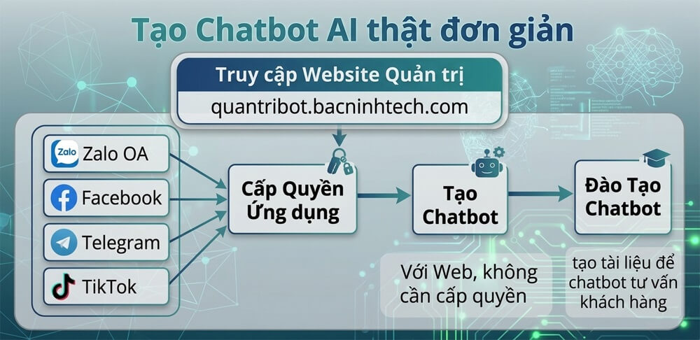 Thiết lập chatbot AI