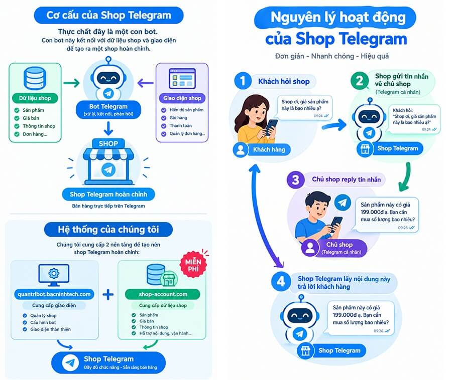 Nguyên Lý Làm Việc Shop Telegram