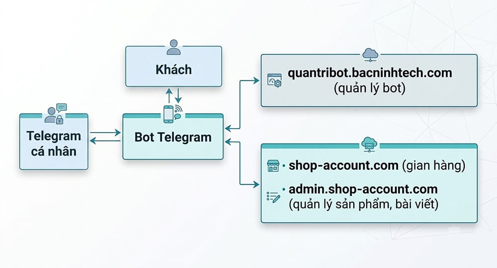 Sơ đồ luồng tương tác và kết nối giữa Khách hàng, Telegram cá nhân, Bot Telegram và hệ thống Quản trị