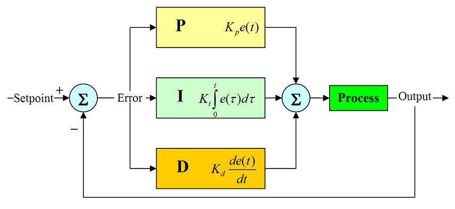 sơ đồ khối thuật toán của PID